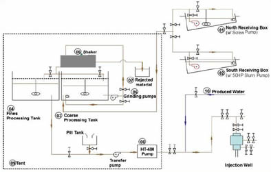 schematic of cuttings receiving and processing circuit